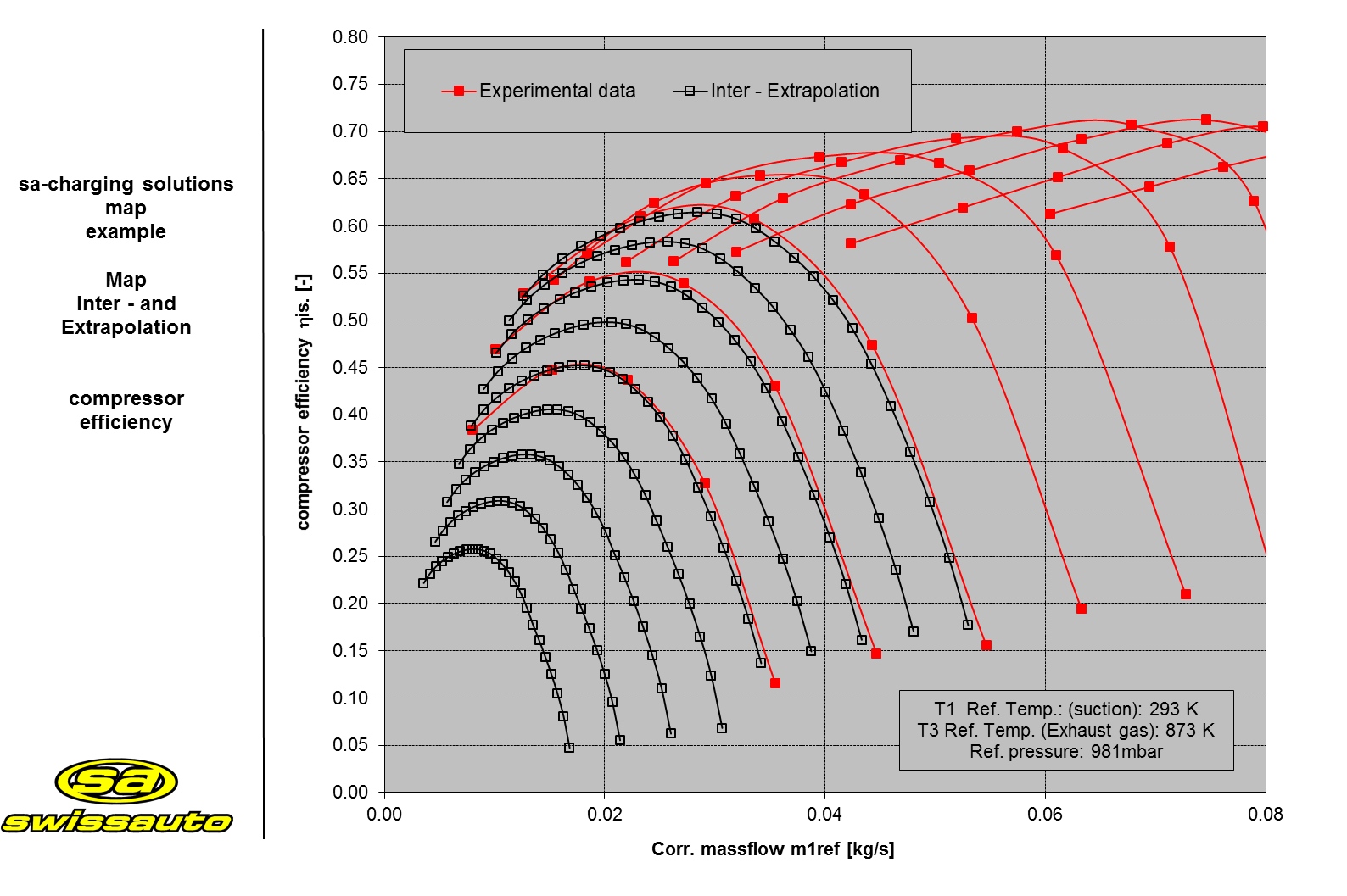 Inter- and extrapolation of the compressor efficiency